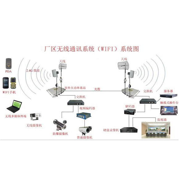 ��������ͨѶϵͳ��wifi��